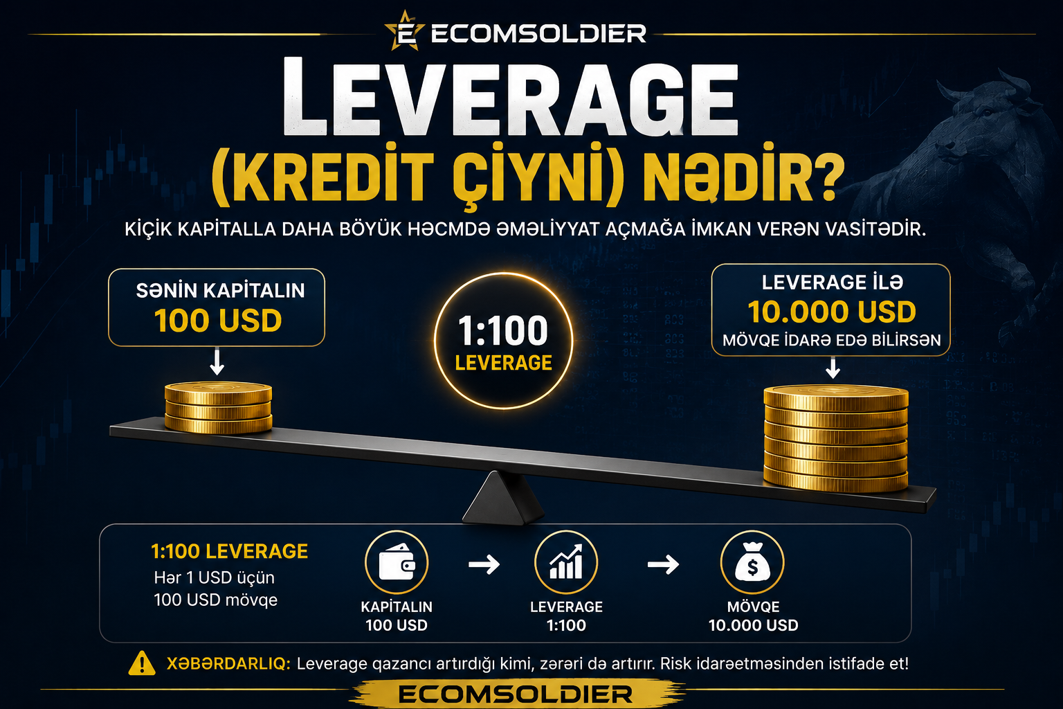 Leverage (Kredit Çiyni) nədir?