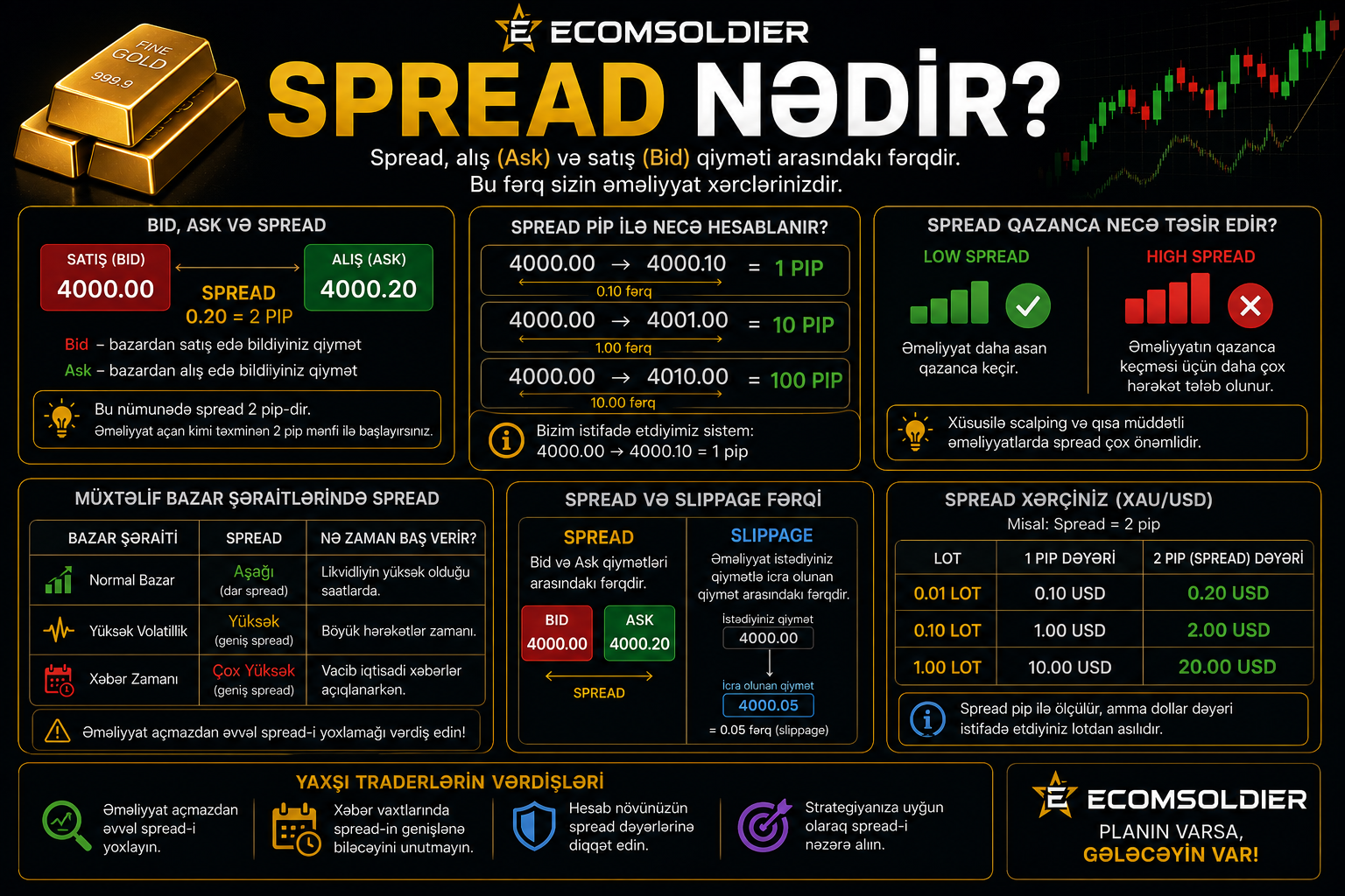 Spread nədir? Tradingdə Spread necə işləyir?