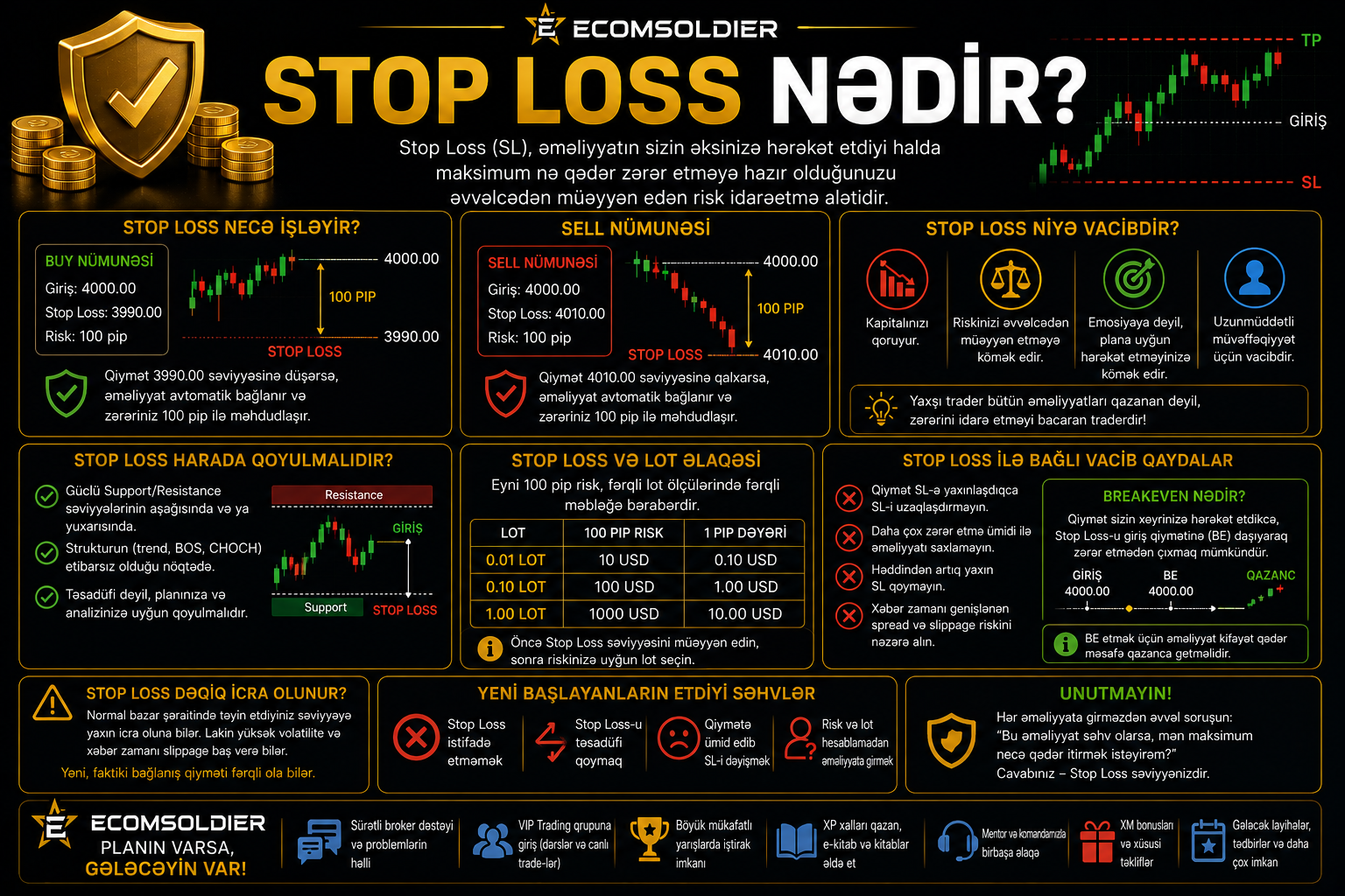 Stop Loss nədir? Tradingdə Stop Loss necə işləyir?