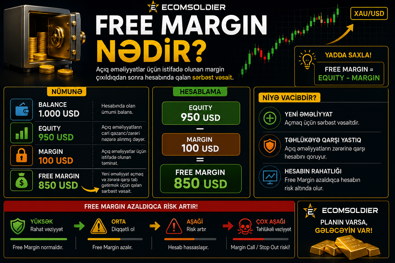 Free Margin nədir? Tradingdə Free Margin necə işləyir?