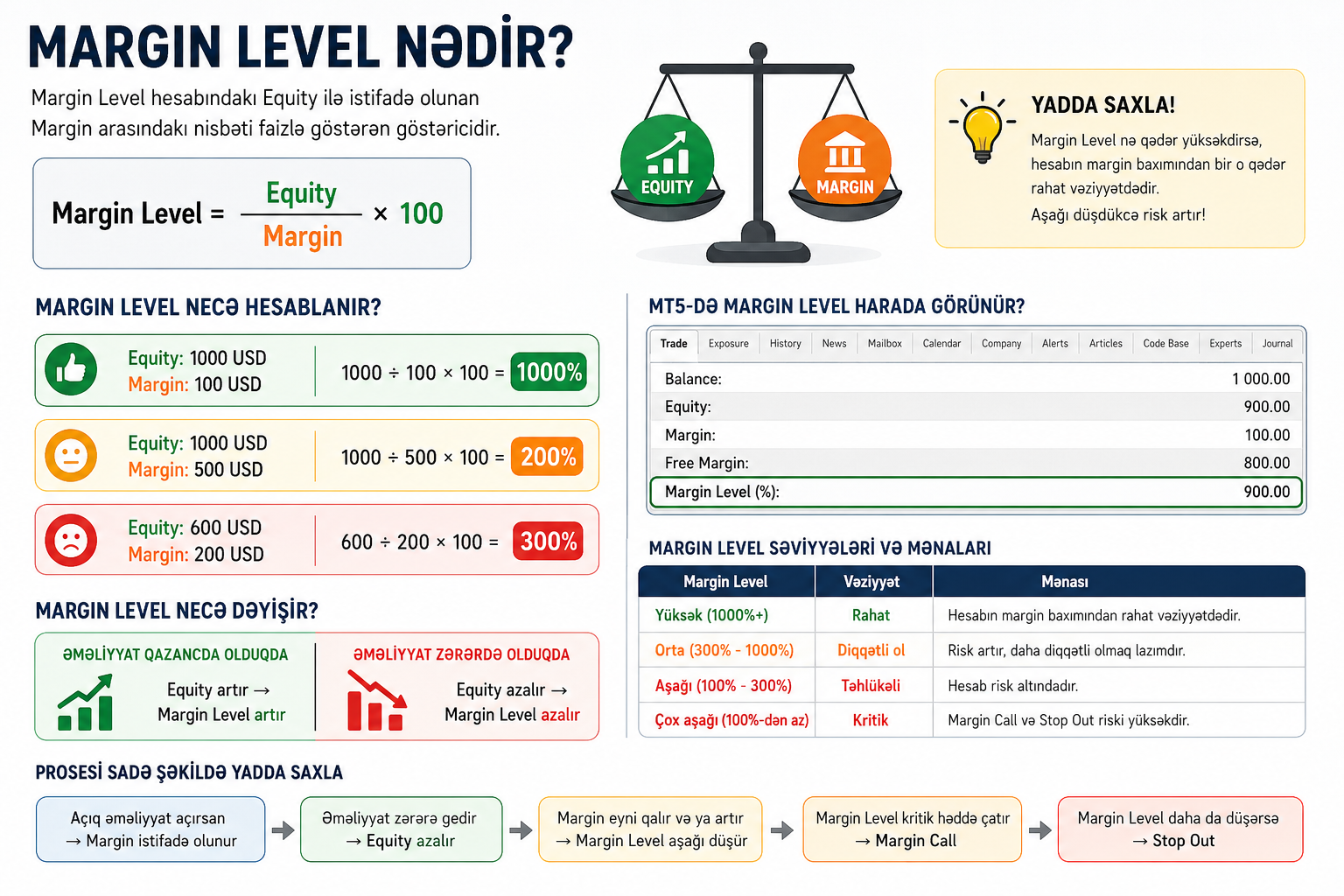 Margin Level nədir? Tradingdə Margin Level necə işləyir?