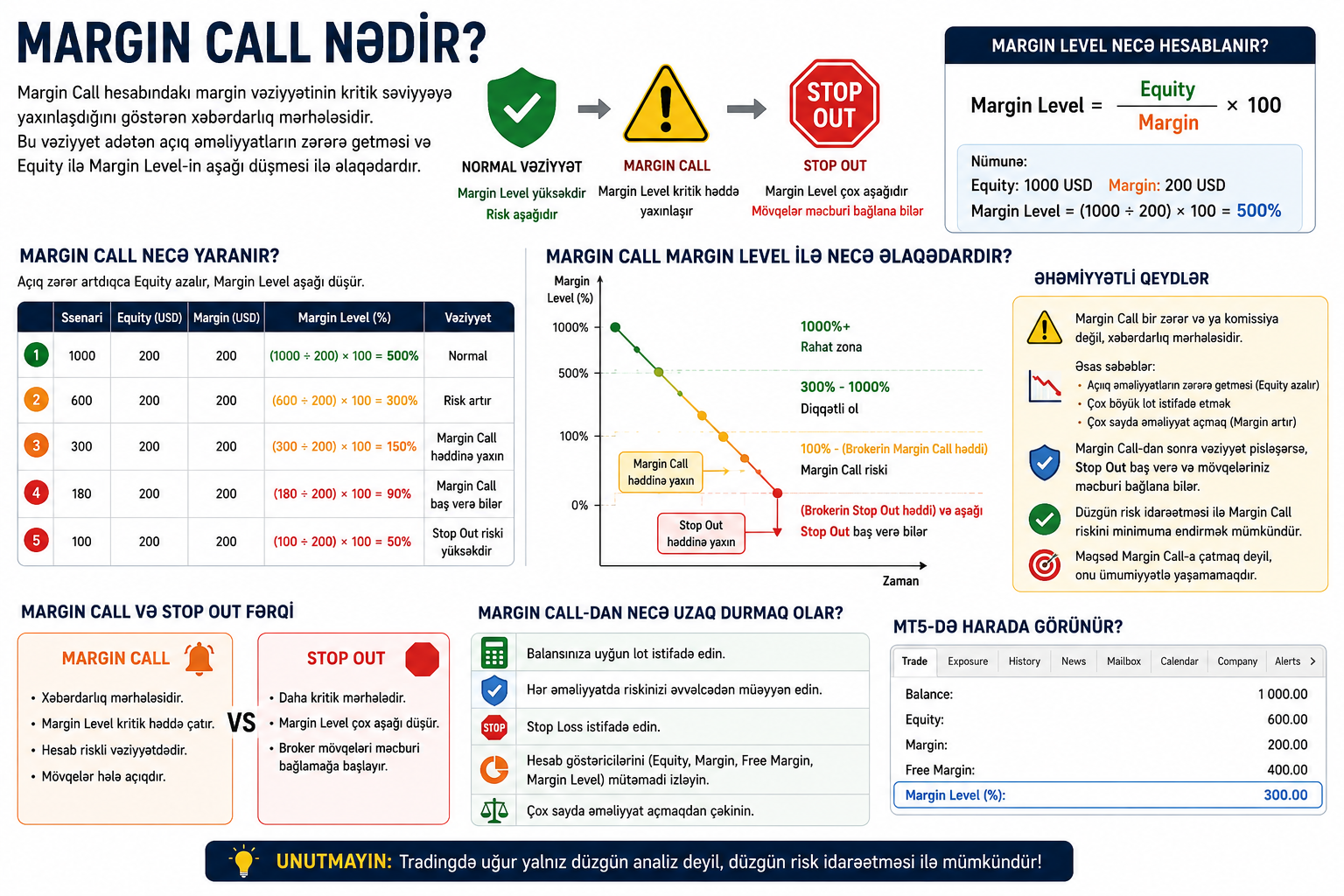 Margin Call nədir? Trading hesabında nə zaman baş verir?