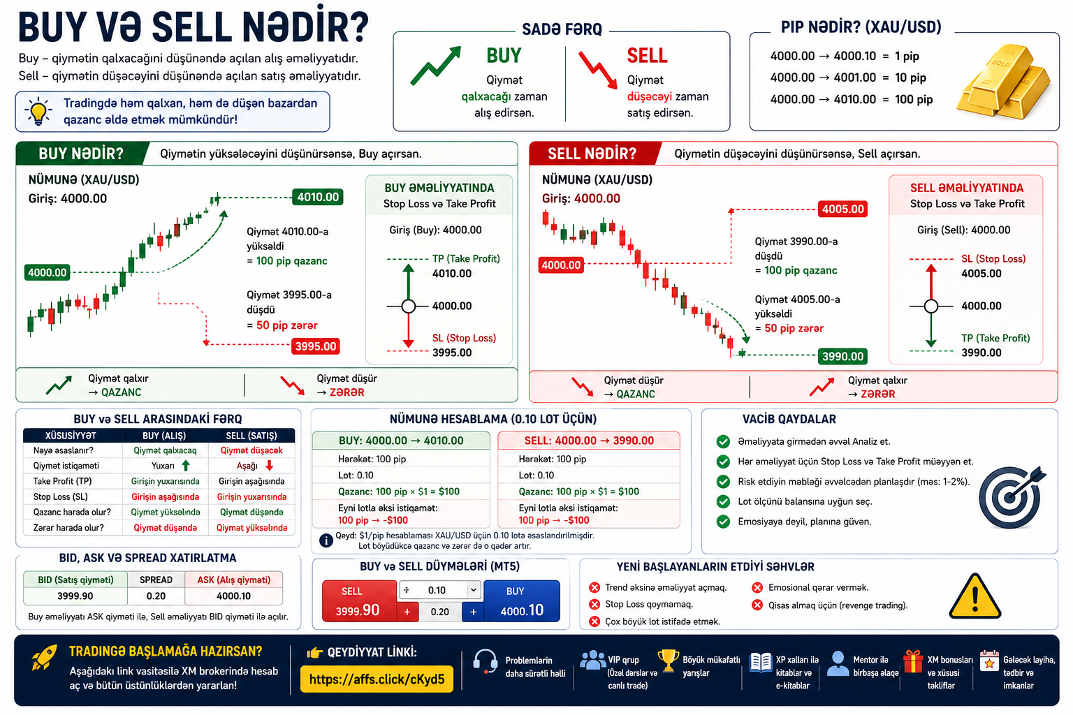 Buy və Sell nədir? Tradingdə alış və satış əməliyyatları necə işləyir?